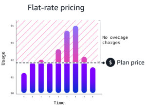 Cloudfront flat rate pricing